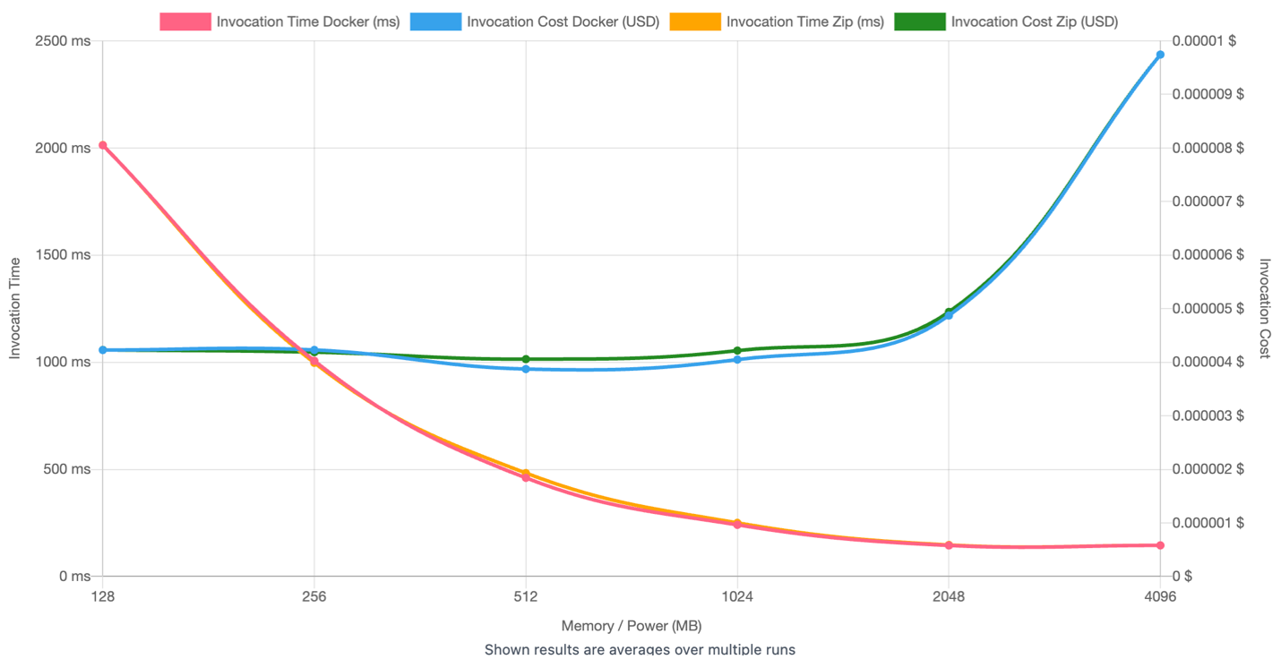 Results from Fib sequence of first 100 000 positive intergers