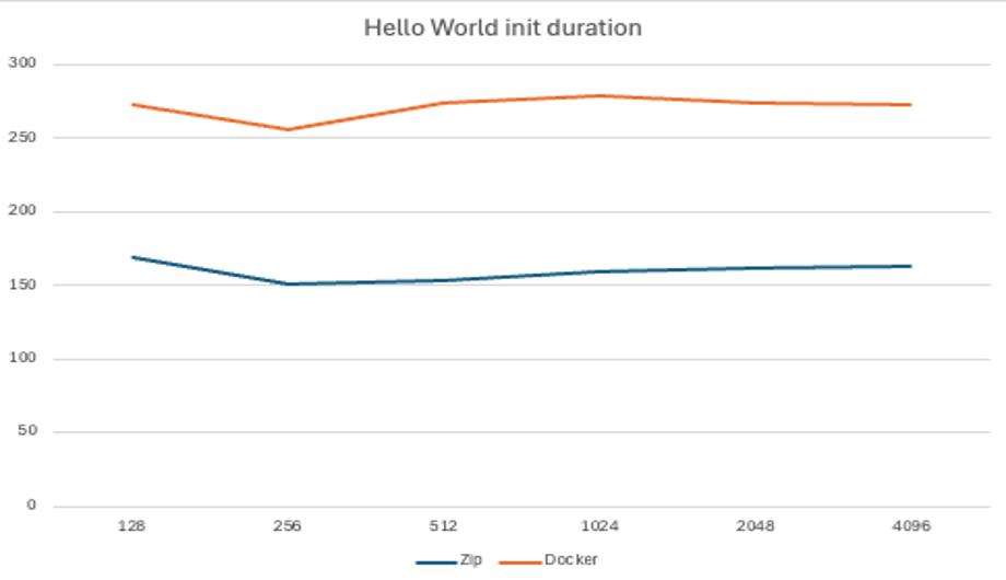 Results from "Hello World" with varying memory size